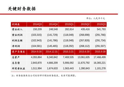 美团一共融资了多少钱 滴