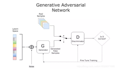 生成对抗神经网络