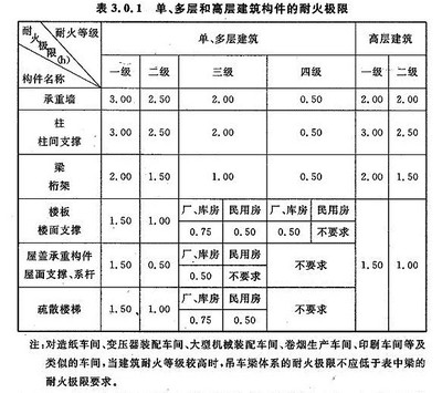 鋼結(jié)構(gòu)的建筑耐火等級(jí)（鋼結(jié)構(gòu)建筑的耐火等級(jí)如何選定） 全國(guó)鋼結(jié)構(gòu)設(shè)計(jì)公司名錄 第5張