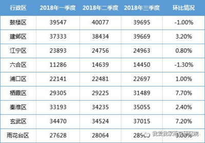 南京栖霞区二手房价