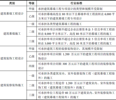 幕墻設(shè)計(jì)資質(zhì)要求（幕墻設(shè)計(jì)資質(zhì)要求有哪些,？） 結(jié)構(gòu)砌體施工 第5張