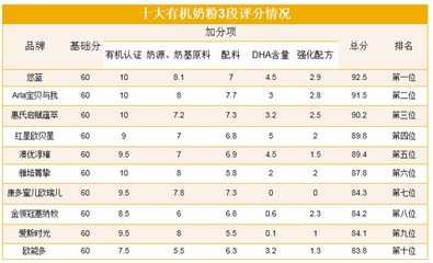 中国奶粉排名前十