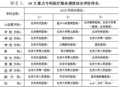 北京市医院排名前十的是