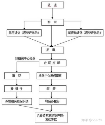 个人房屋抵押银行贷款流程