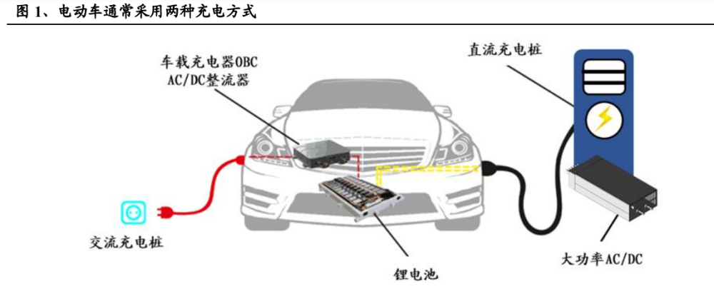 电动车中obc是什么意思