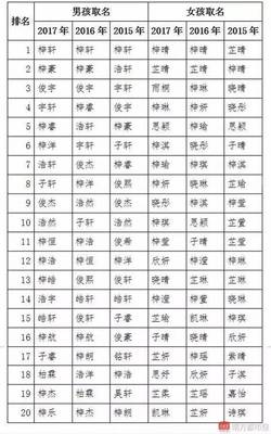 男孩常用名字大全排名