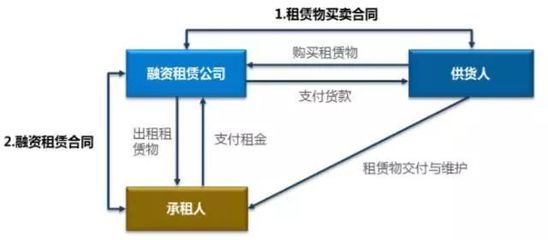 融资租赁与银行贷款的区别
