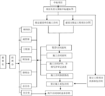 合同管理的主要内容