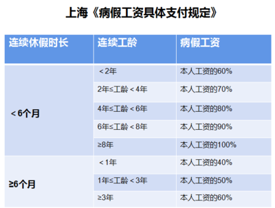上班请病假工资怎么算