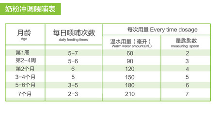 婴幼儿奶粉用量