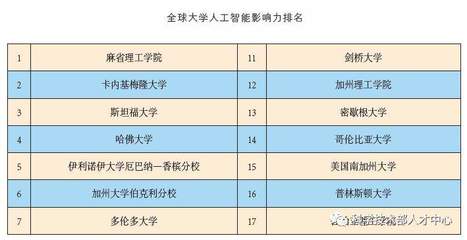 人工智能最高级的是什么技术