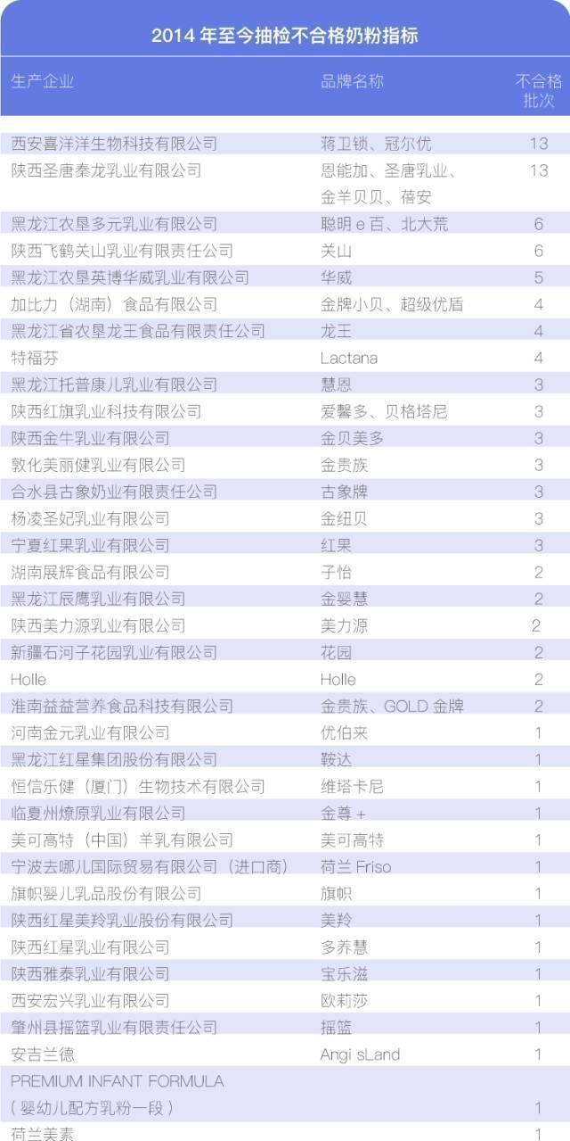 不合格奶粉名单
