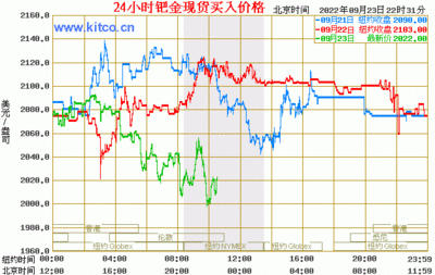 上海今天钯金价格走势图