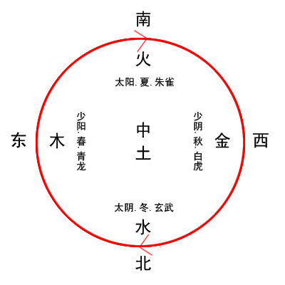 城市五行