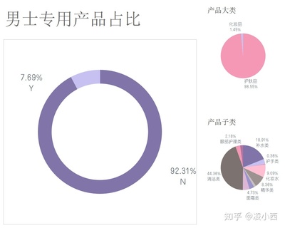 护肤品市场分析