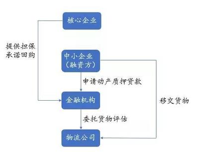 货物质押贷款