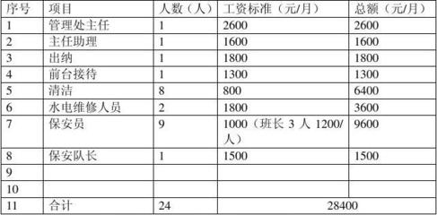 小区物业人员配置标准