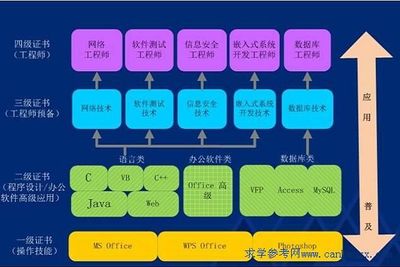 信息与电脑 级别