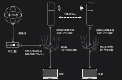 网桥连接路由器