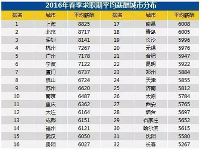 五大行哪个工资最高