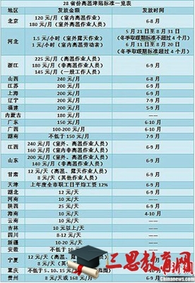 劳动法高温作业规定