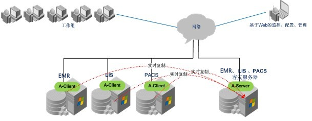 数据库灾备是什么意思