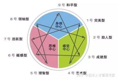 3号性格