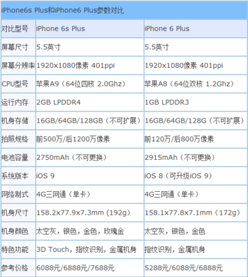 6s屏幕大的是什么机型