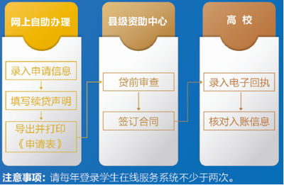 高校贷款续贷需要什么区别