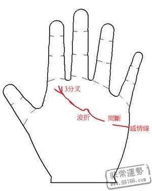 命运线分叉图解