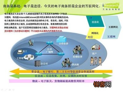 电子商务的不同定义说明了什么