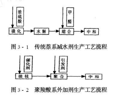 混凝土外加劑生產(chǎn)工藝 鋼結(jié)構(gòu)網(wǎng)架施工 第4張