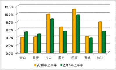 链家行业比重