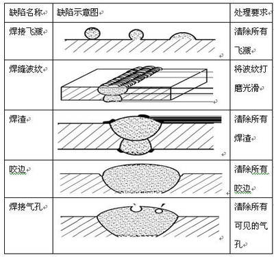 钢结构焊缝缺陷处理方法（钢结构焊接工艺优化） 钢结构蹦极设计 第5张