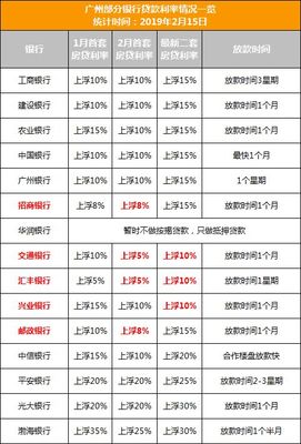 银行抵押贷款利率