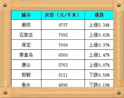 河北燕郊房价二手房