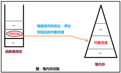 什么东西使用栈