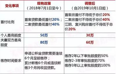 2018年公积金贷款额度