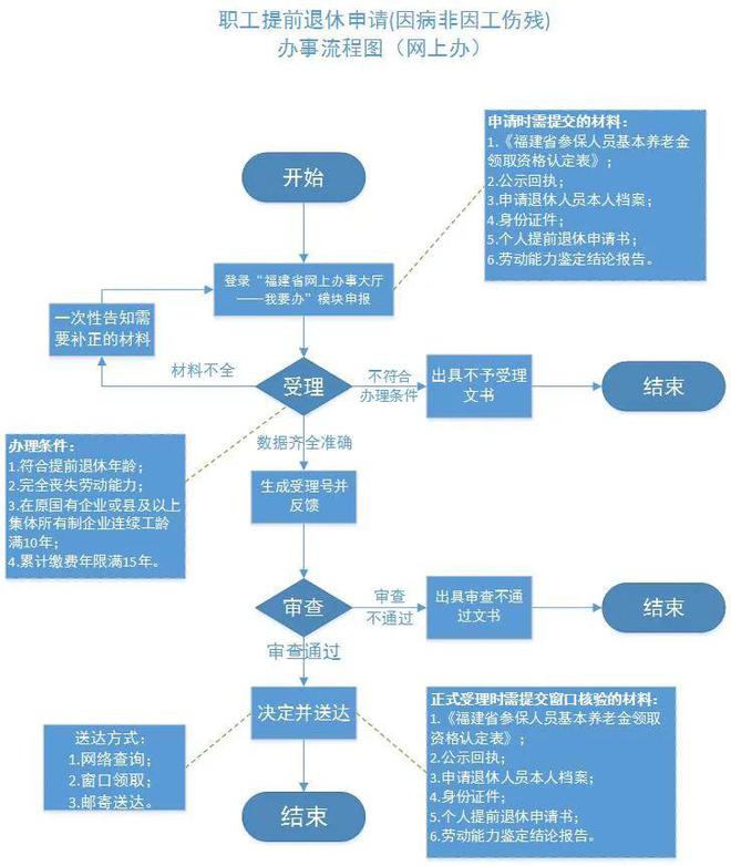 厦门工伤认定流程