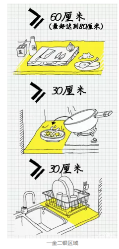 确定厨房面积应考虑的因素