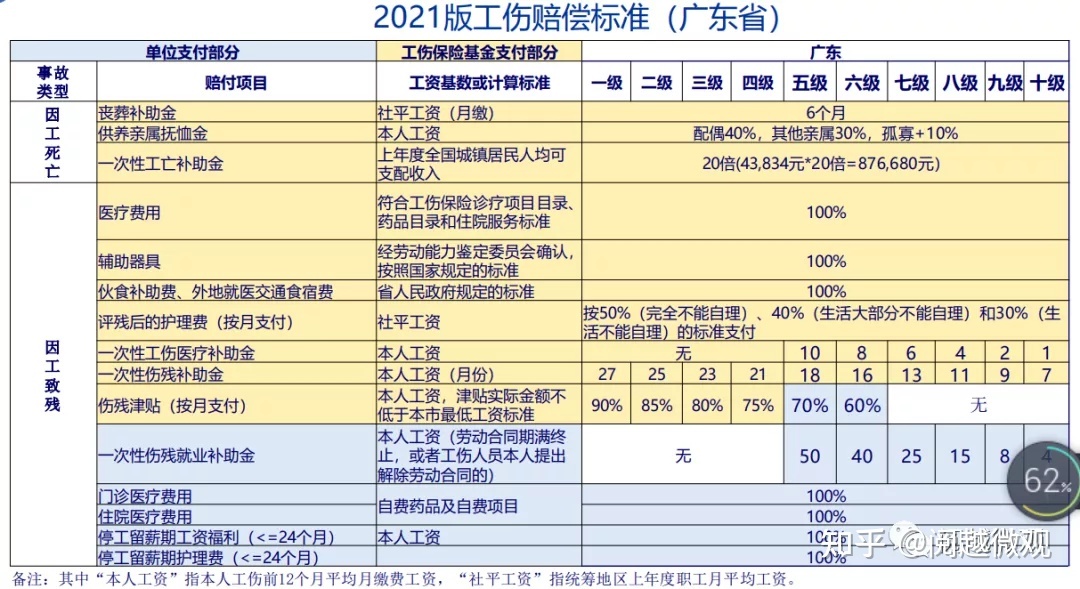 广东省工伤赔偿标准