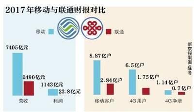 中國電信上半年凈利潤達 218.12 億元，同比增長 8.2%