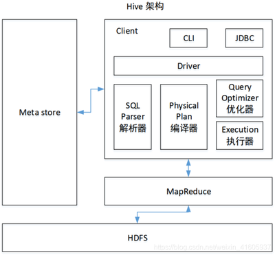 hive原理