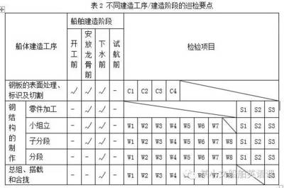 船舶检查区别