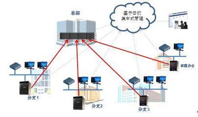 网络存储体系结构