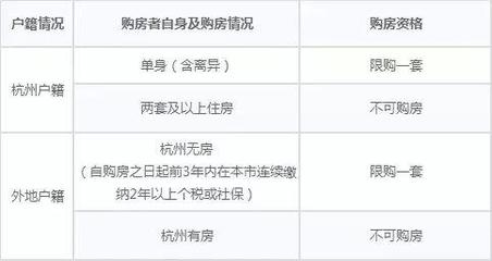 杭州 买房资格