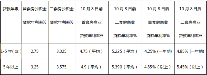 个人贷款年利率