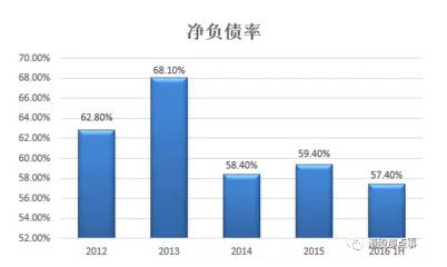 贷款负债率是什么意思