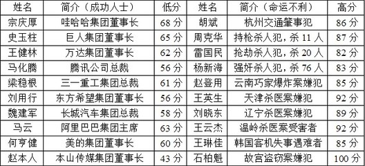 五格姓名打分