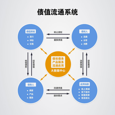 债权评估